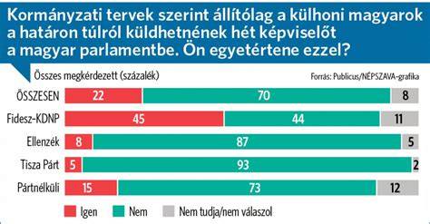 Infografika: választói támogatottság és határon túli részvétel aránya