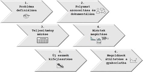 vásárlási folyamat lépései