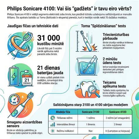Infografika a My Philips regisztráció menetéről