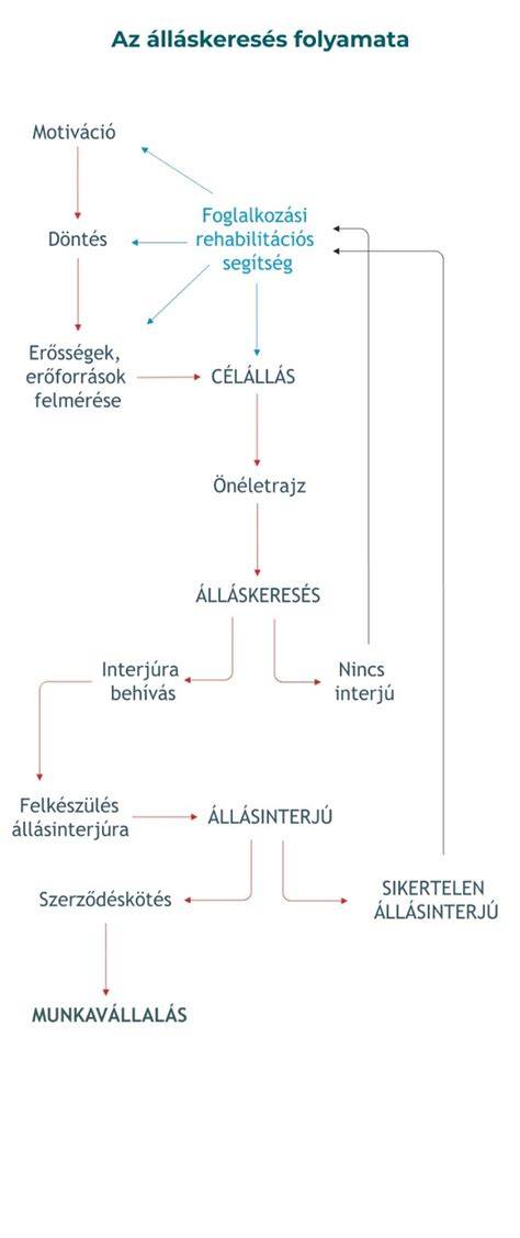 Átfésülés és formázás folyamatának ábrája