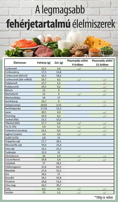 infografika_feherje_tablazat