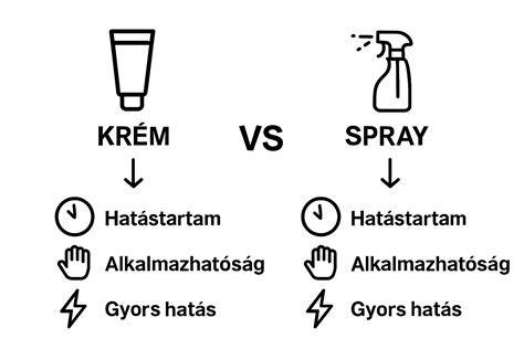 Infografika a fejfedők és sprayk összehasonlításáról