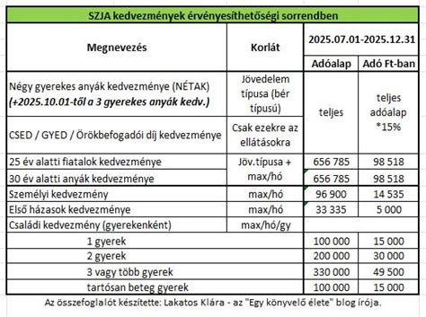 szja és TB kedvezmények táblázata