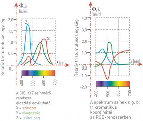 Színdiagram az oxidáló emulziók hatásának szemléltetésére