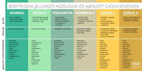 Infografika: Bőrtípusok és hidratáló mechanizmusok