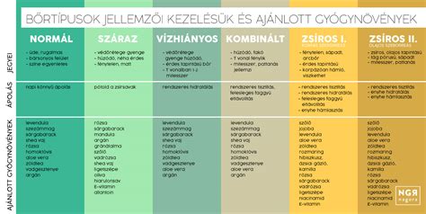 Szőrzet- és bőrtípusok kompatibilitása Philips Lumea készülékekkel
