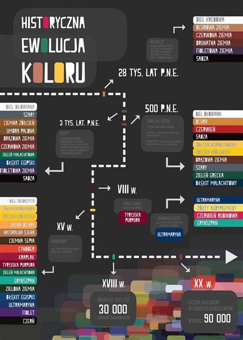 Infografika: Evolution of the Color folyamat
