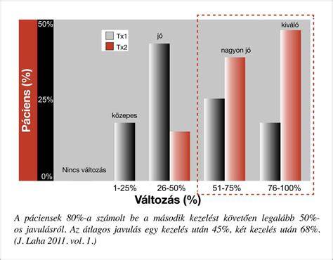 Táblázat: Kezelések száma és várt eredmények