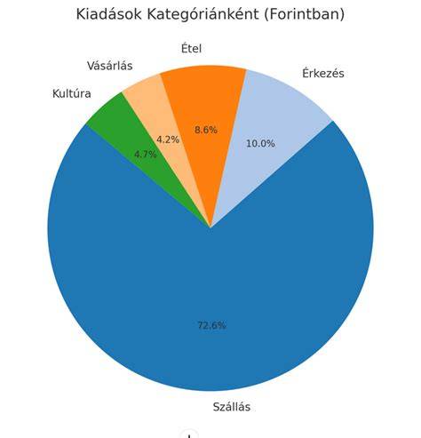 Diagram: kezdőcsomók elrendezése
