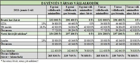 Fizetési sávok eloszlása a tapasztalat szerint