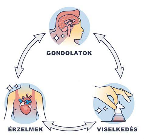 Infografika: A kognitív viselkedésterápia folyamatábrája - negatív gondolatok azonosítása, átstrukturálás, viselkedésváltozás