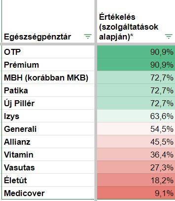 értékelés portálok összehasonlítása grafikon