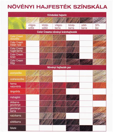 Hajfestékek kémiai összetevőinek összehasonlítása