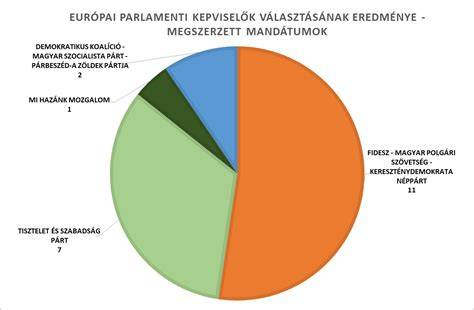 diagram a részvényárfolyamok alakulásáról választás környékén