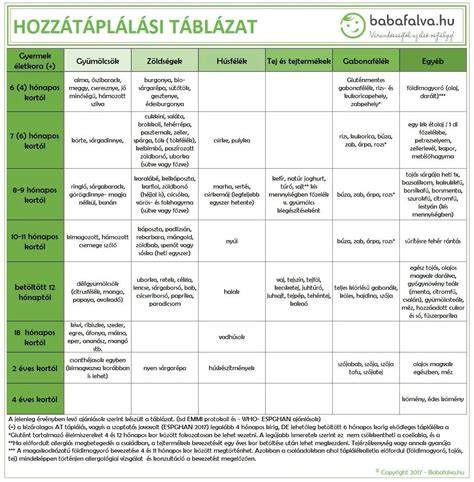 Hatóidő és tonizálás táblázat