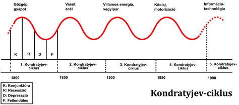 A hajnövekedési ciklus ábrája