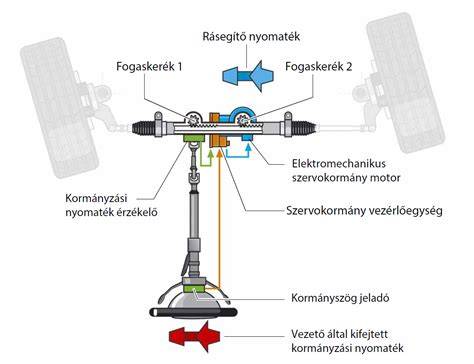 Képernyőképszerű ábra: Lift & Trim rendszer működése