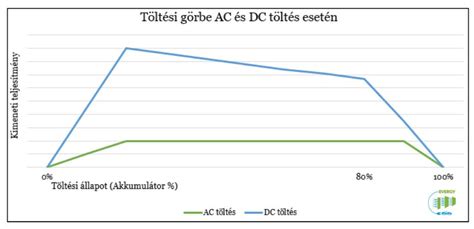 Diagram: akkumulátor élettartam és töltési idő