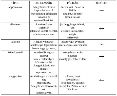 táblázat a leggyakoribb allergénekről és tüneteikről