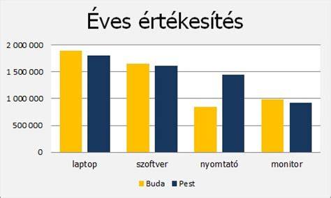 korpásodás oszlop diagram