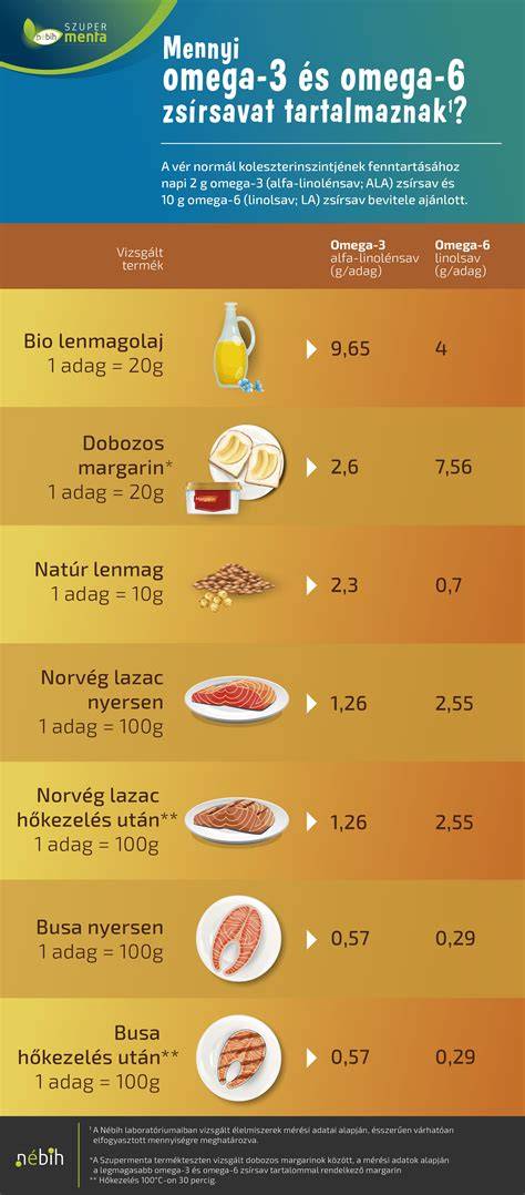 Infografika: Omega-3 és Omega-6 szerepe a gyulladás elleni védekezésben