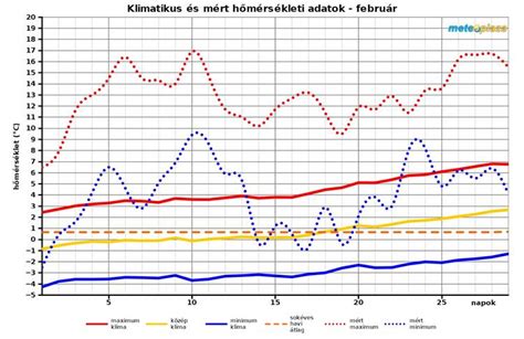 Hőmérséklet beállítás grafikon