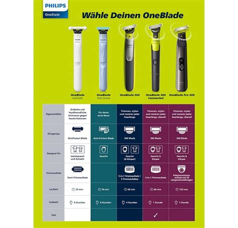Infografika: Philips OneBlade QP1324 felépítése és használati módja