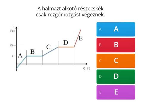 Hőmérséklet beállítások grafikonja