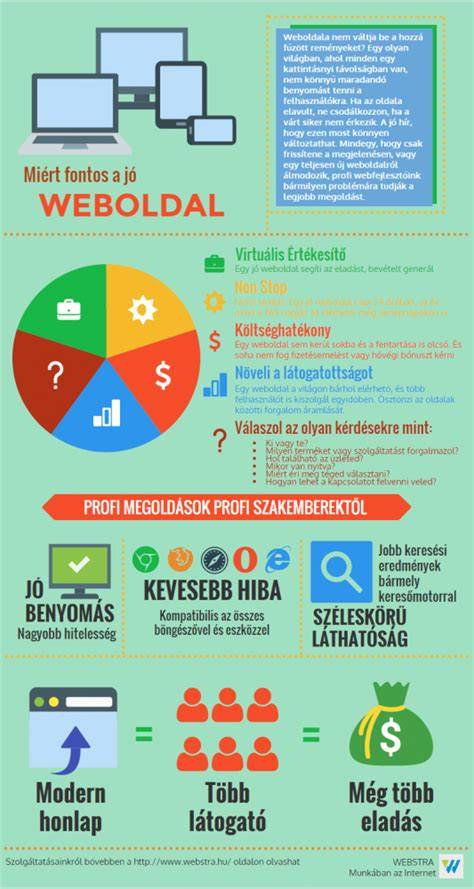 Infografika: online szalonmarketing összetevői (weboldal, Google Cégem, közösségi média, tartalom, időpontfoglalás)
