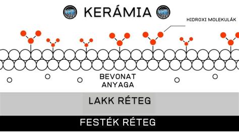 Infografika: Kerámia bevonat előnyei és hőmérséklet-kiosztás