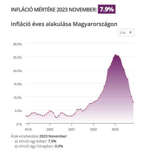 Áttekintő grafikon: Revitalift árak és kedvezmények időbeli alakulása