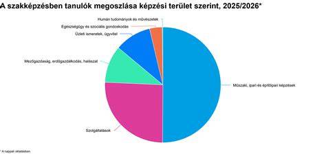 Grafikon: Vendégértékelések megoszlása