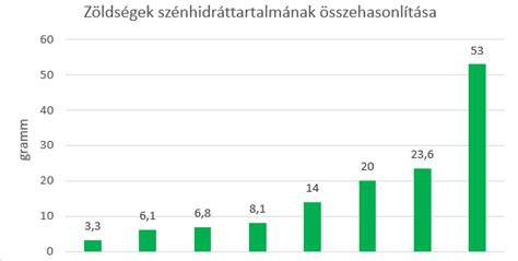 szortelenítő gépek összehasonlítása diagram