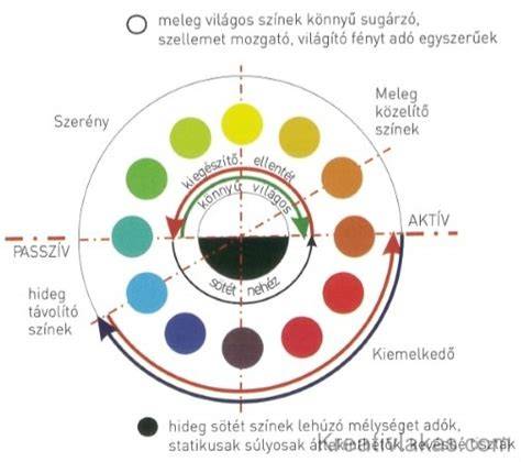 színkör és árnyalatok felosztása