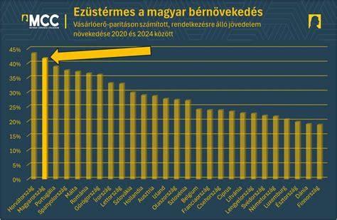 grafikon: matrix hajsejtek 20% növekedése