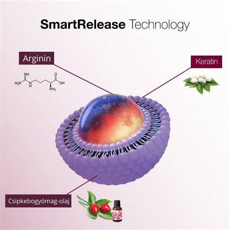 Infografika: Joico Smart Release Technológia működési elve