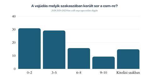 természetes hajvilágosítás technikák grafikon