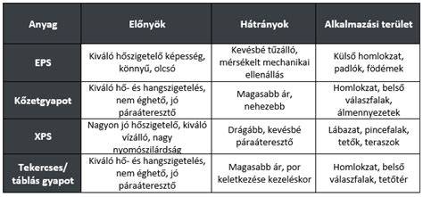 Táblázat: Hajfesték típusok összehasonlítása - tartósság, kíméletesség, színtartósság