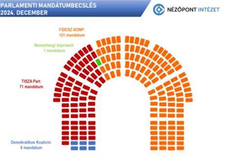 Közép-európai politikai mandátumok diagram