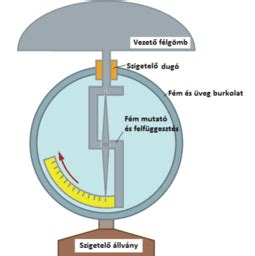Elektroszkóp működése