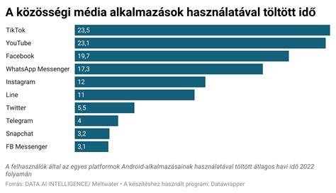 Képernyőn megjelenő közösségi média tartalmak vizuális élőképe