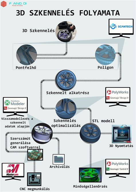 Infografika: 3D-s kefé és a dúsítás folyamata