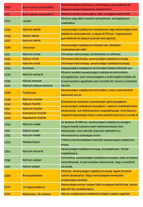 árgyilag és összetevők táblázata