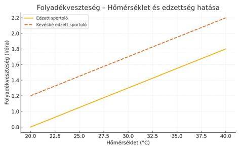 Diagram: végleges vs. hosszútávú szőrtelenítés költség- és időigénye