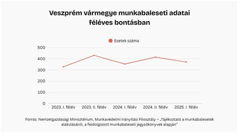 munkahelyi balesetek statisztika