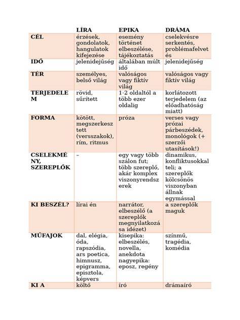 Táblázat: Hajtípusok és jellemzőik