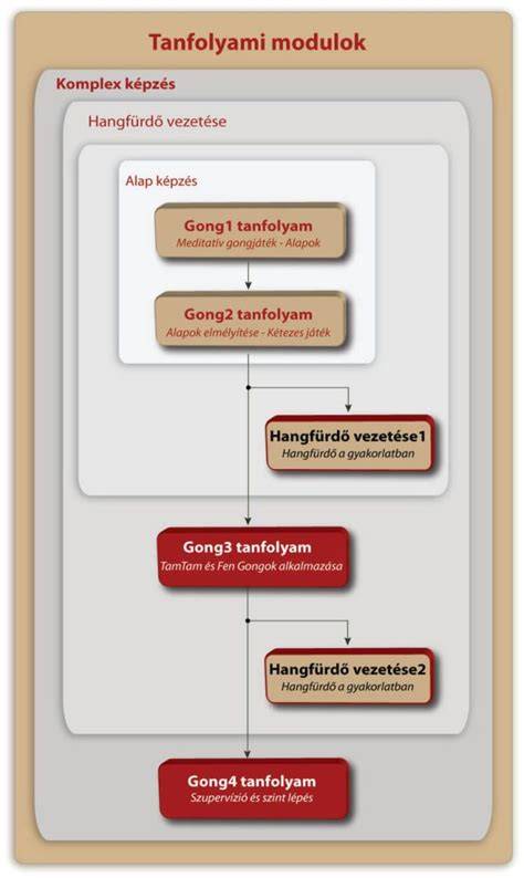 Online képzési felület és modulok átnézése infografika