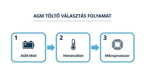 Infografika a dauer folyamatáról és a hajápolási lépésekről