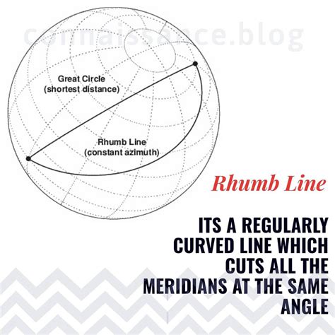 rhumb line és meridián magyarázó diagram