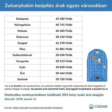 Hajvágási árak összehasonlítása Budapest és vidék között